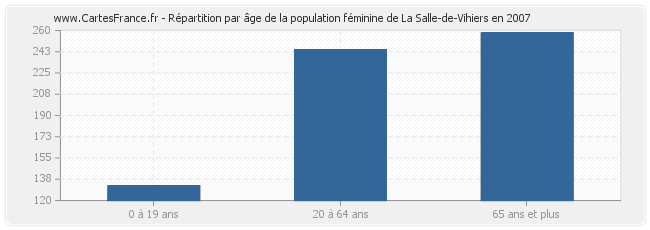 Répartition par âge de la population féminine de La Salle-de-Vihiers en 2007